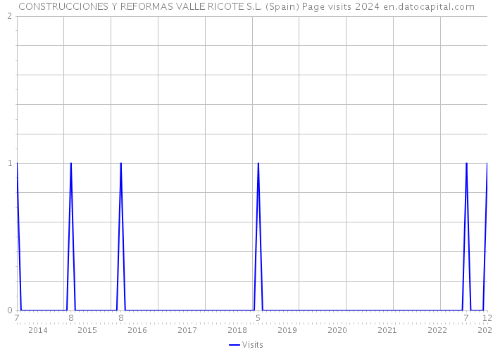 CONSTRUCCIONES Y REFORMAS VALLE RICOTE S.L. (Spain) Page visits 2024 