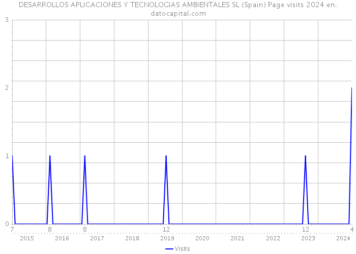 DESARROLLOS APLICACIONES Y TECNOLOGIAS AMBIENTALES SL (Spain) Page visits 2024 