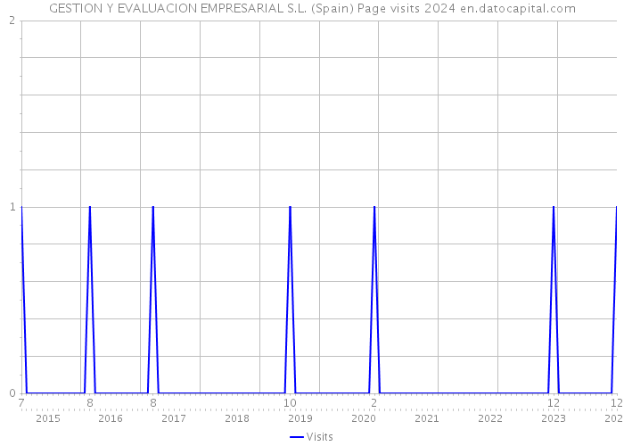 GESTION Y EVALUACION EMPRESARIAL S.L. (Spain) Page visits 2024 