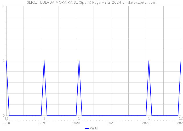 SEIGE TEULADA MORAIRA SL (Spain) Page visits 2024 