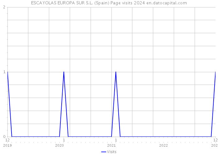 ESCAYOLAS EUROPA SUR S.L. (Spain) Page visits 2024 