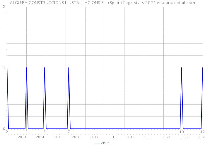 ALGUIRA CONSTRUCCIONS I INSTAL.LACIONS SL. (Spain) Page visits 2024 