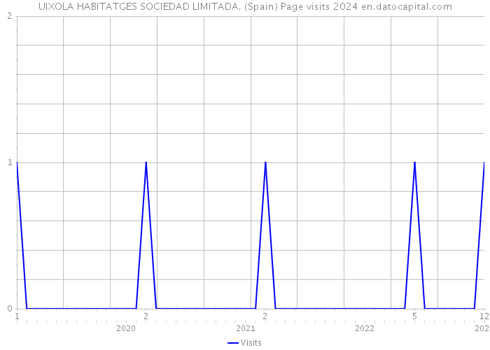 UIXOLA HABITATGES SOCIEDAD LIMITADA. (Spain) Page visits 2024 