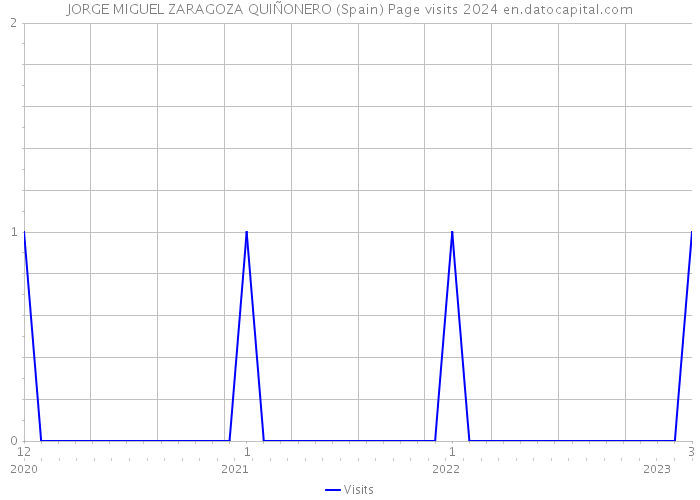 JORGE MIGUEL ZARAGOZA QUIÑONERO (Spain) Page visits 2024 