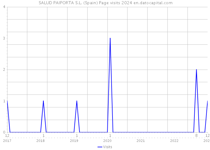  SALUD PAIPORTA S.L. (Spain) Page visits 2024 