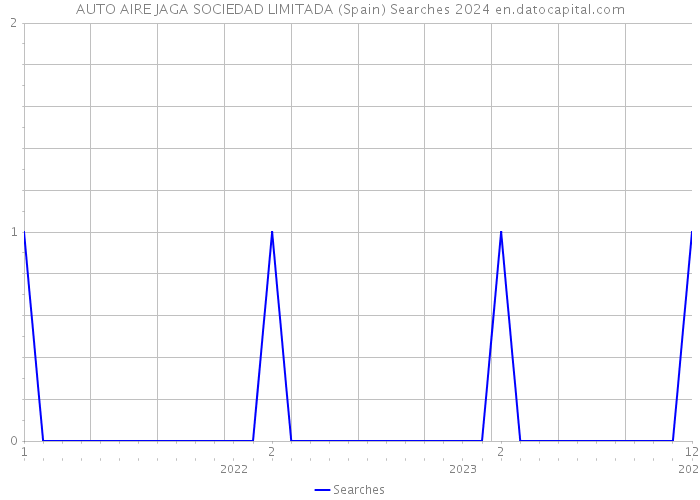 AUTO AIRE JAGA SOCIEDAD LIMITADA (Spain) Searches 2024 