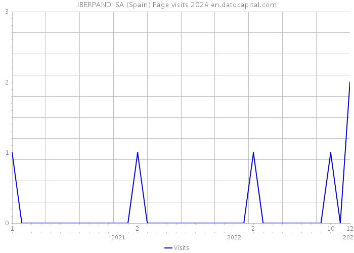 IBERPANDI SA (Spain) Page visits 2024 