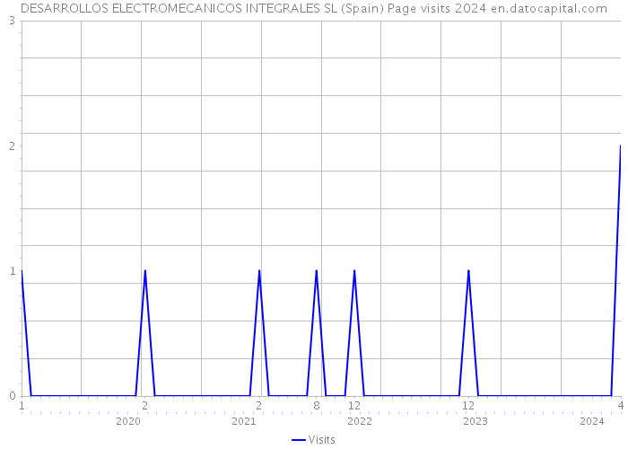 DESARROLLOS ELECTROMECANICOS INTEGRALES SL (Spain) Page visits 2024 