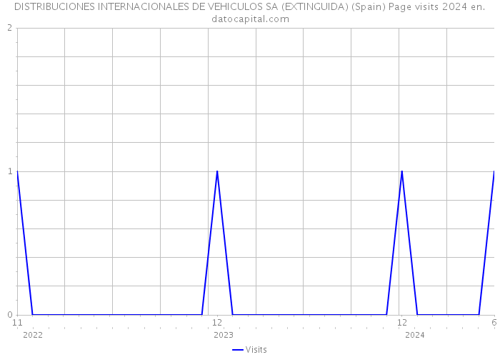 DISTRIBUCIONES INTERNACIONALES DE VEHICULOS SA (EXTINGUIDA) (Spain) Page visits 2024 