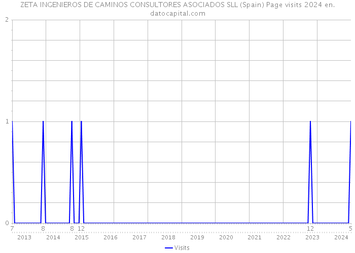 ZETA INGENIEROS DE CAMINOS CONSULTORES ASOCIADOS SLL (Spain) Page visits 2024 