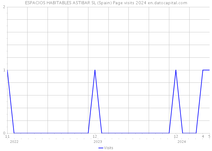 ESPACIOS HABITABLES ASTIBAR SL (Spain) Page visits 2024 