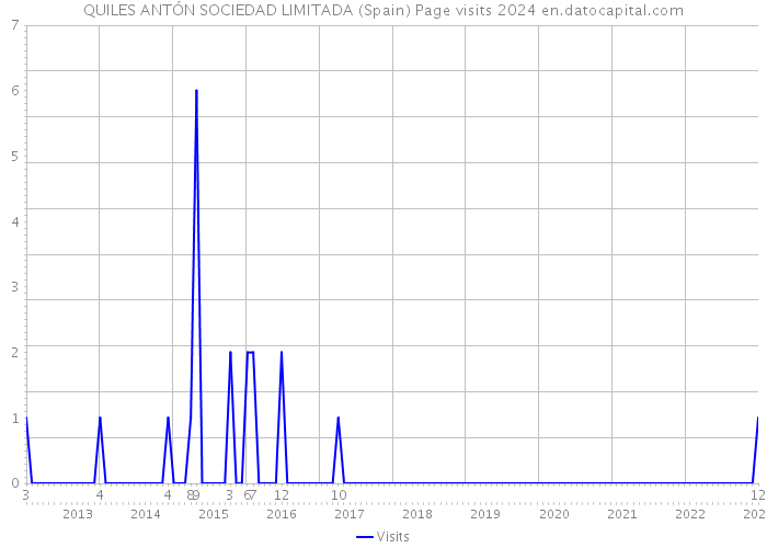 QUILES ANTÓN SOCIEDAD LIMITADA (Spain) Page visits 2024 