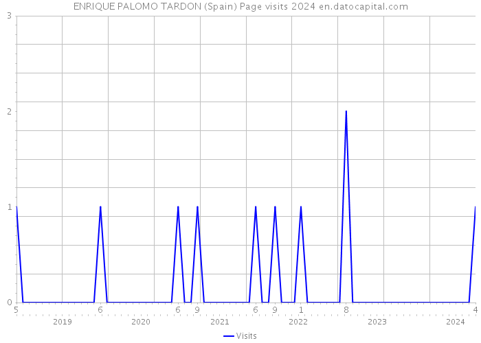 ENRIQUE PALOMO TARDON (Spain) Page visits 2024 