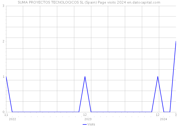 SUMA PROYECTOS TECNOLOGICOS SL (Spain) Page visits 2024 