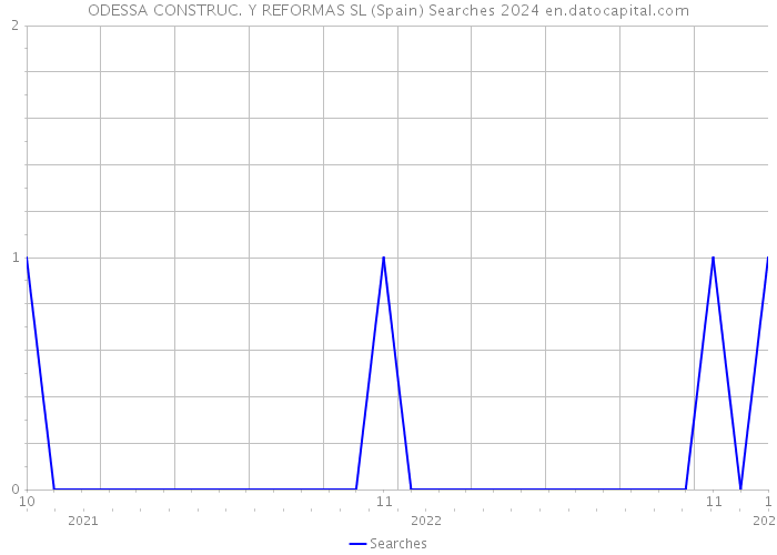 ODESSA CONSTRUC. Y REFORMAS SL (Spain) Searches 2024 