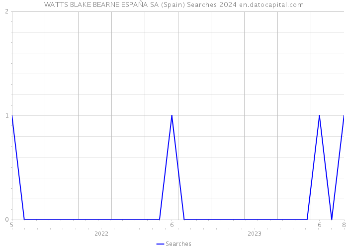 WATTS BLAKE BEARNE ESPAÑA SA (Spain) Searches 2024 