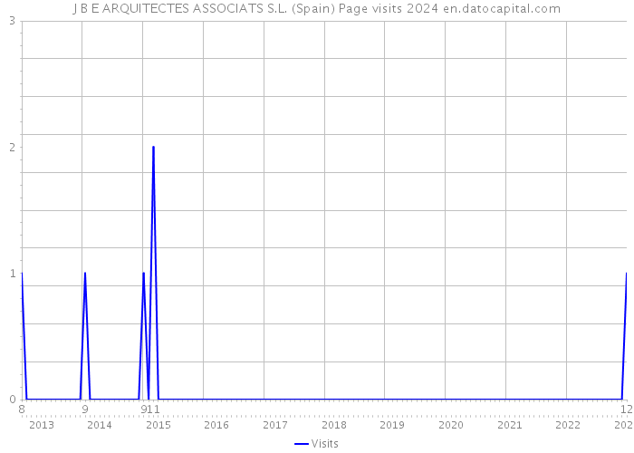 J B E ARQUITECTES ASSOCIATS S.L. (Spain) Page visits 2024 