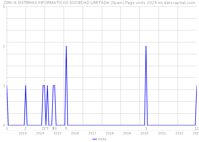 DIM-A SISTEMAS INFORMATICOS SOCIEDAD LIMITADA (Spain) Page visits 2024 