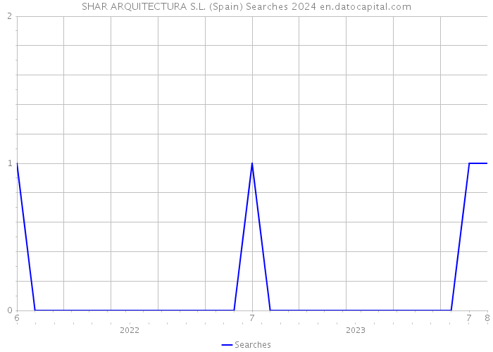 SHAR ARQUITECTURA S.L. (Spain) Searches 2024 
