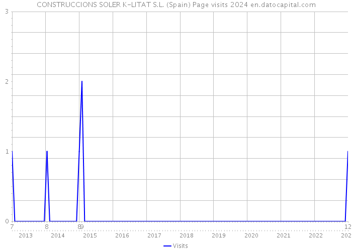 CONSTRUCCIONS SOLER K-LITAT S.L. (Spain) Page visits 2024 