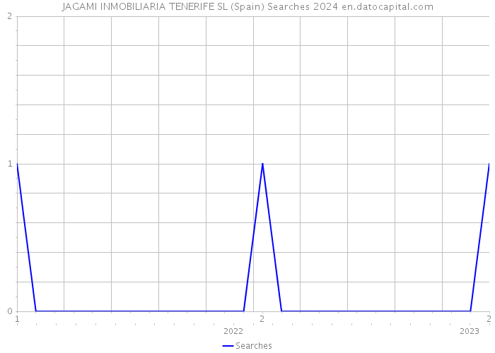JAGAMI INMOBILIARIA TENERIFE SL (Spain) Searches 2024 