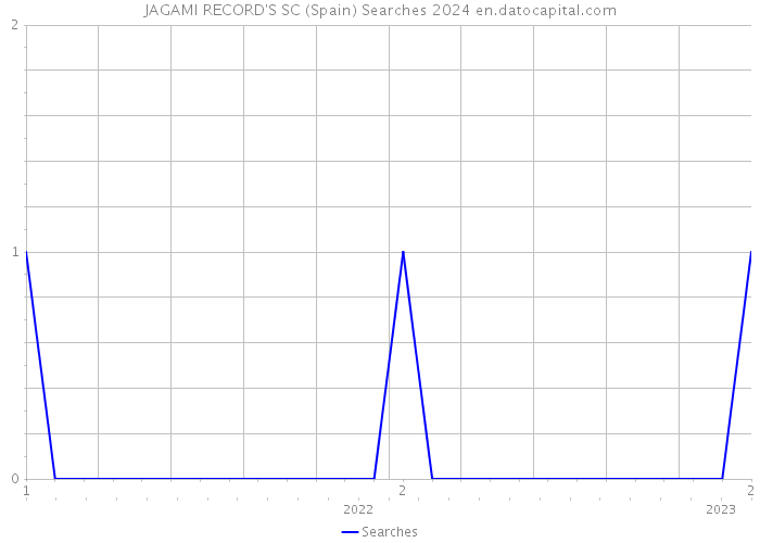 JAGAMI RECORD'S SC (Spain) Searches 2024 