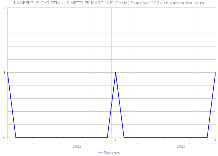 LAMBERTUS CHRISTIANUS METTLER MARTINUS (Spain) Searches 2024 