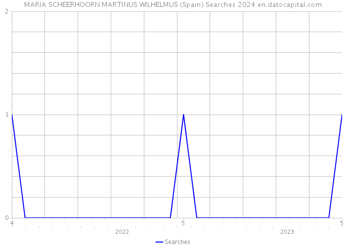 MARIA SCHEERHOORN MARTINUS WILHELMUS (Spain) Searches 2024 