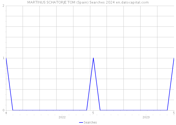 MARTINUS SCHATORJE TOM (Spain) Searches 2024 