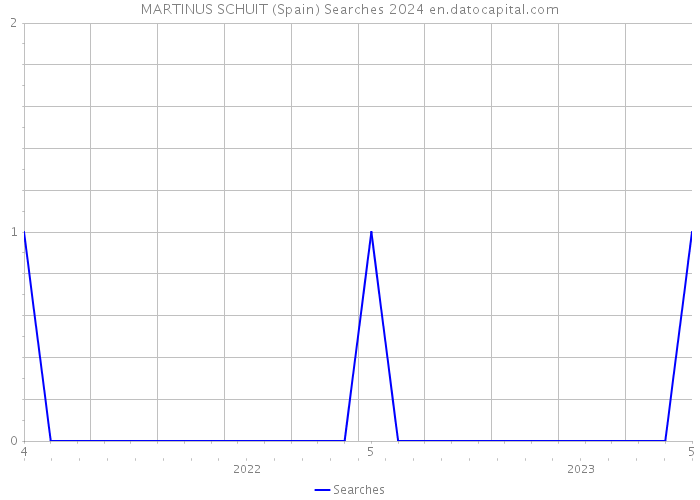 MARTINUS SCHUIT (Spain) Searches 2024 