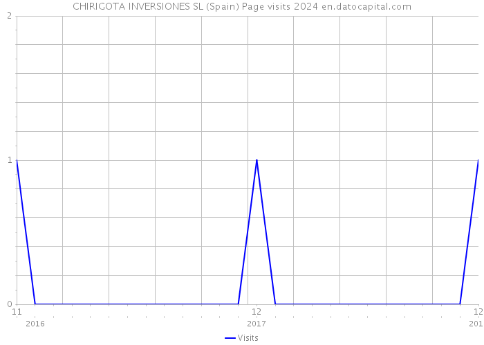 CHIRIGOTA INVERSIONES SL (Spain) Page visits 2024 