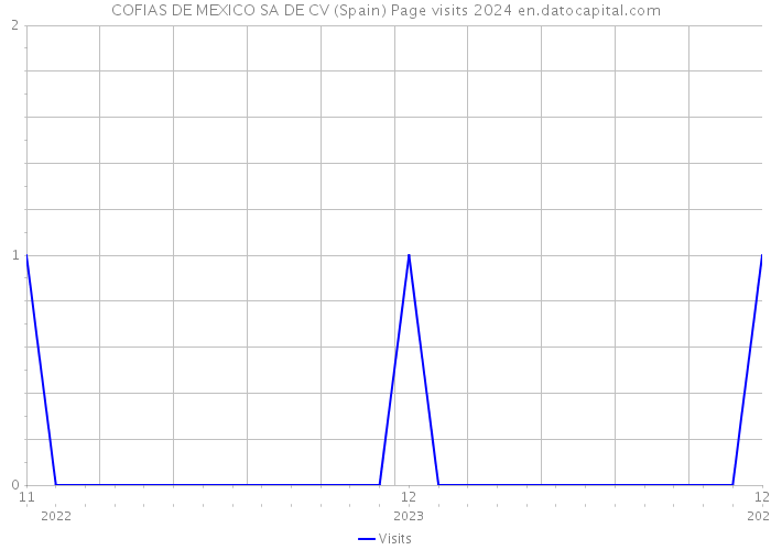 COFIAS DE MEXICO SA DE CV (Spain) Page visits 2024 