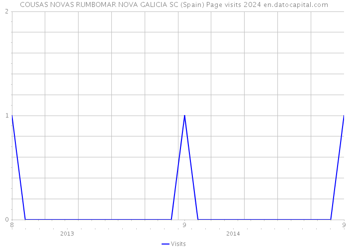 COUSAS NOVAS RUMBOMAR NOVA GALICIA SC (Spain) Page visits 2024 
