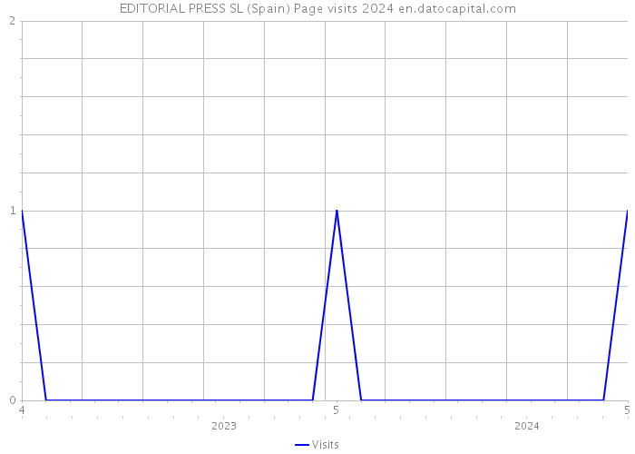 EDITORIAL PRESS SL (Spain) Page visits 2024 