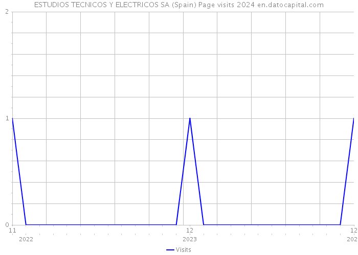 ESTUDIOS TECNICOS Y ELECTRICOS SA (Spain) Page visits 2024 