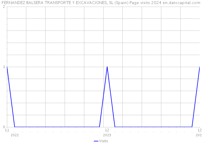 FERNANDEZ BALSERA TRANSPORTE Y EXCAVACIONES, SL (Spain) Page visits 2024 