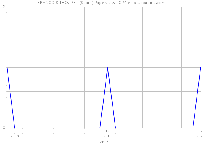 FRANCOIS THOURET (Spain) Page visits 2024 