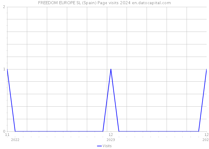 FREEDOM EUROPE SL (Spain) Page visits 2024 