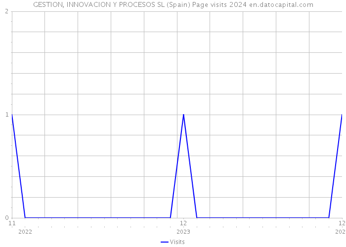 GESTION, INNOVACION Y PROCESOS SL (Spain) Page visits 2024 