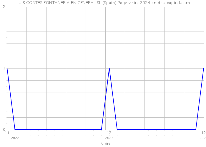 LUIS CORTES FONTANERIA EN GENERAL SL (Spain) Page visits 2024 