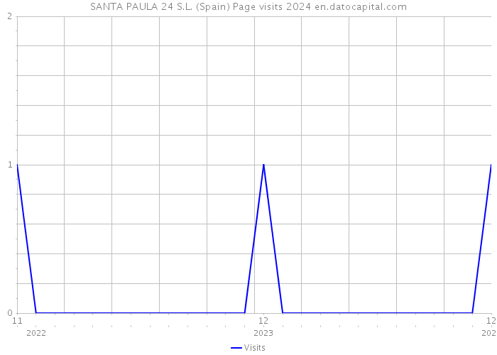 SANTA PAULA 24 S.L. (Spain) Page visits 2024 