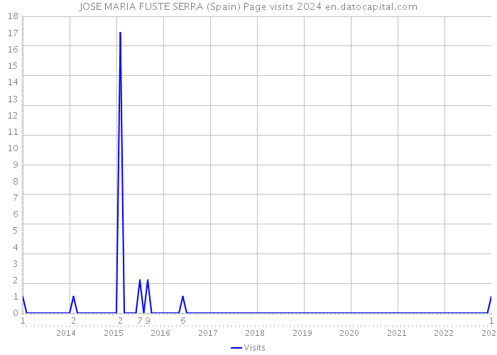 JOSE MARIA FUSTE SERRA (Spain) Page visits 2024 