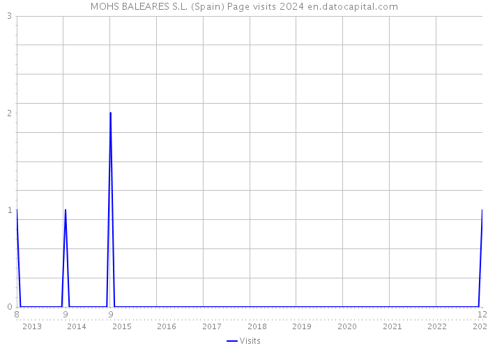 MOHS BALEARES S.L. (Spain) Page visits 2024 