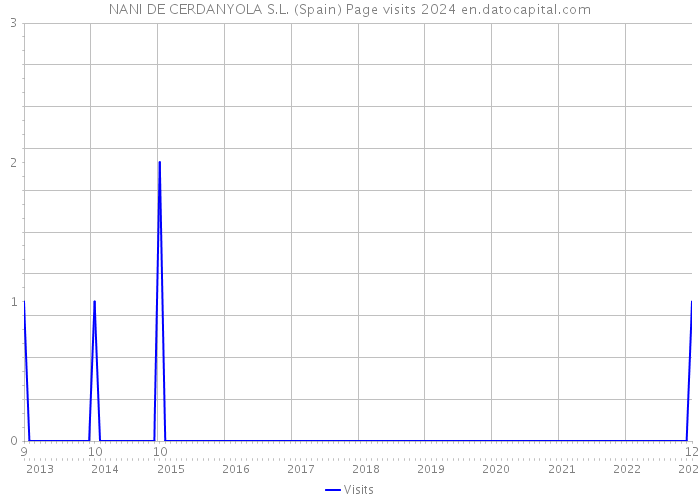 NANI DE CERDANYOLA S.L. (Spain) Page visits 2024 