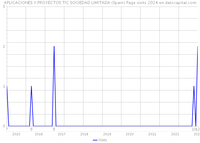 APLICACIONES Y PROYECTOS TIC SOCIEDAD LIMITADA (Spain) Page visits 2024 