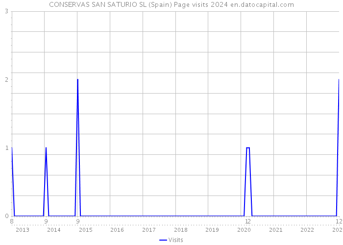 CONSERVAS SAN SATURIO SL (Spain) Page visits 2024 