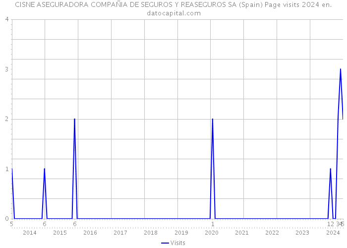CISNE ASEGURADORA COMPAÑIA DE SEGUROS Y REASEGUROS SA (Spain) Page visits 2024 