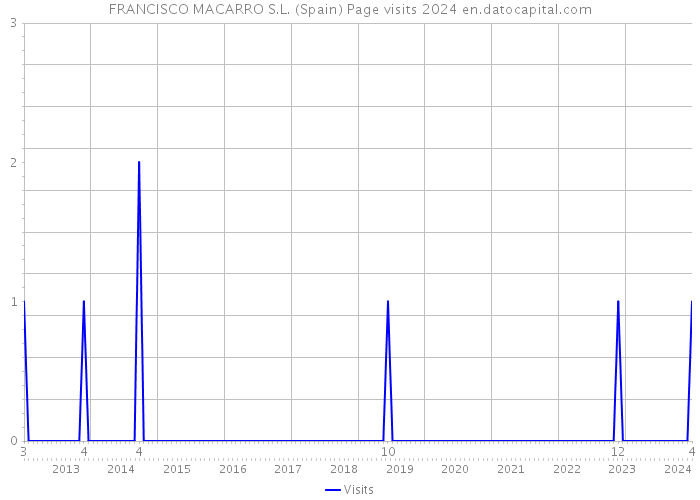 FRANCISCO MACARRO S.L. (Spain) Page visits 2024 