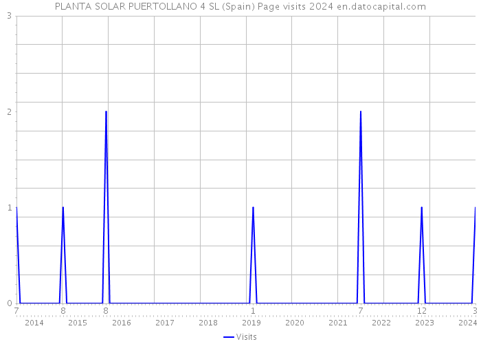 PLANTA SOLAR PUERTOLLANO 4 SL (Spain) Page visits 2024 