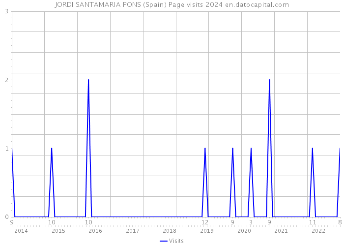 JORDI SANTAMARIA PONS (Spain) Page visits 2024 